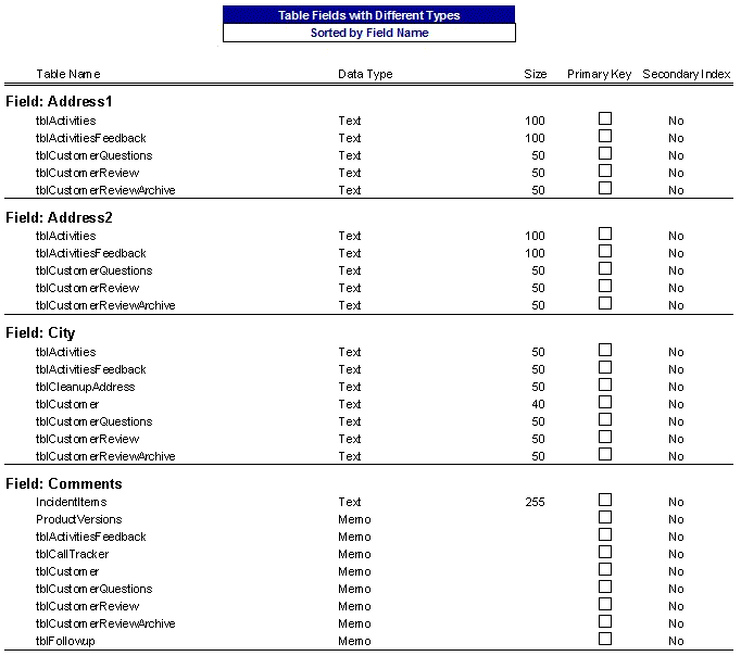 Microsoft Access Tables with Inconsistent Field Definitions