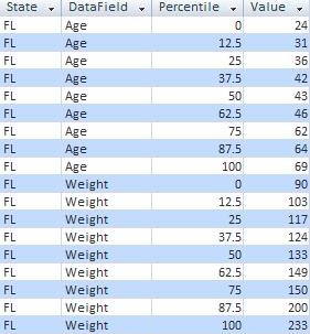 Percentile Results from a Microsoft Access table with Total Access Statistics