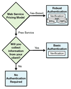 Determine Authentication