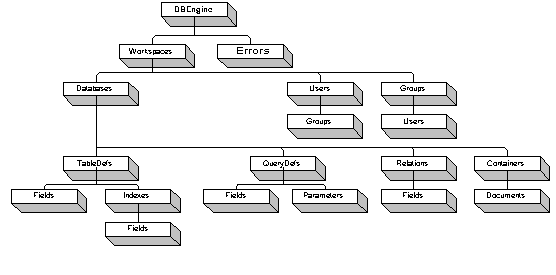 The DAO Hierarchy